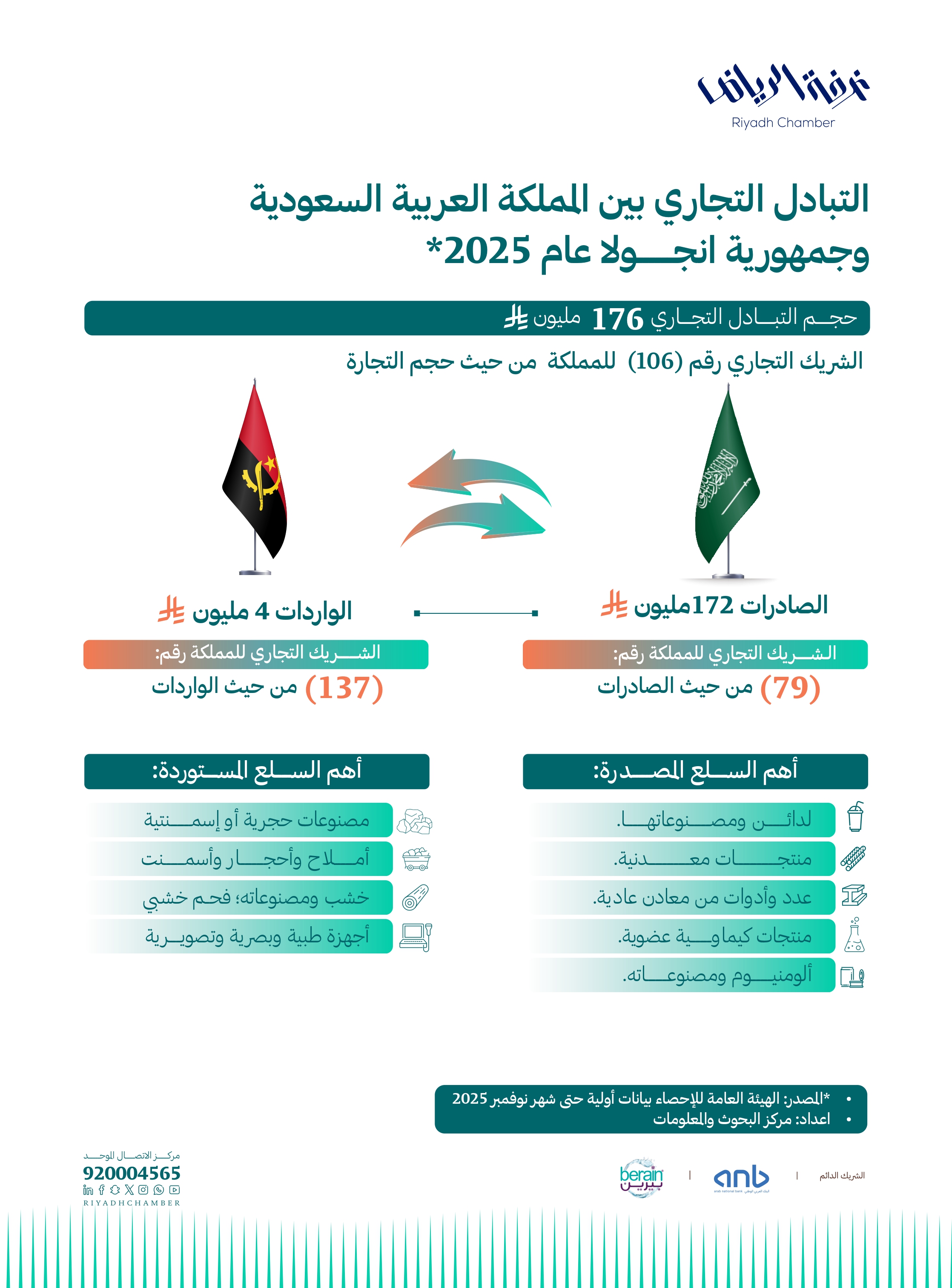 التبادل التجاري بين المملكة العربية السعودية وجمهورية أنجولا - 2025
